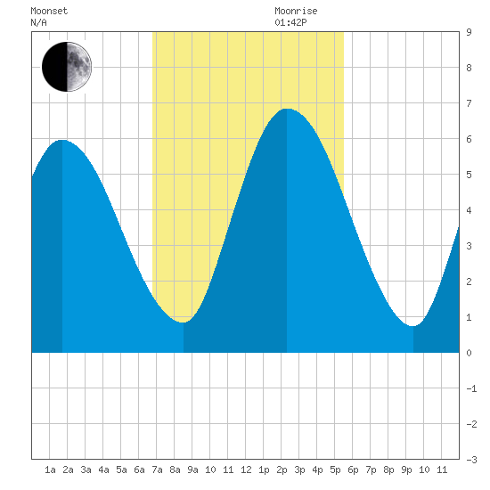 Todd Creek entrance tide chart for Saturday, November 9, 2024