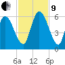 Todd Creek entrance tide chart for Saturday, November 9, 2024