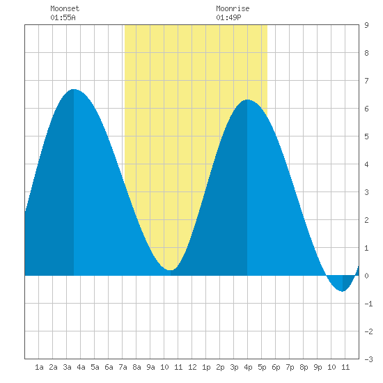 Todd Creek entrance tide chart for Tuesday, December 10, 2024