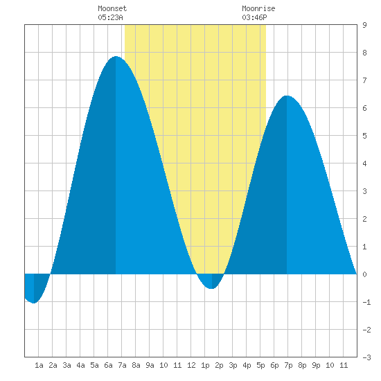 Todd Creek entrance tide chart for Friday, December 13, 2024