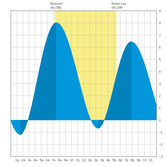 Todd Creek entrance tide chart for Saturday, December 14, 2024