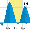 Todd Creek entrance tide chart for Saturday, December 14, 2024