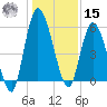 Todd Creek entrance tide chart for Sunday, December 15, 2024