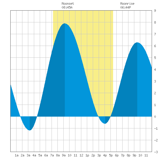 Todd Creek entrance tide chart for Monday, December 16, 2024