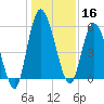 Todd Creek entrance tide chart for Monday, December 16, 2024