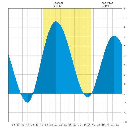 Todd Creek entrance tide chart for Tuesday, December 17, 2024