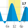 Todd Creek entrance tide chart for Tuesday, December 17, 2024