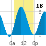 Todd Creek entrance tide chart for Wednesday, December 18, 2024