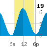 Todd Creek entrance tide chart for Thursday, December 19, 2024