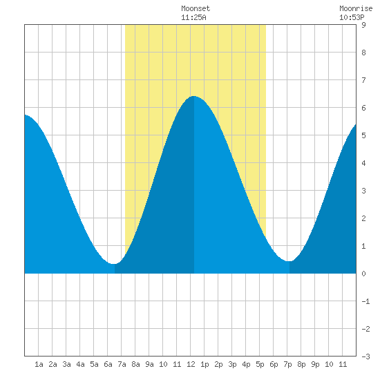 Todd Creek entrance tide chart for Friday, December 20, 2024