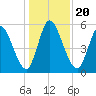 Todd Creek entrance tide chart for Friday, December 20, 2024