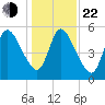 Todd Creek entrance tide chart for Sunday, December 22, 2024