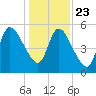 Todd Creek entrance tide chart for Monday, December 23, 2024