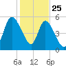 Todd Creek entrance tide chart for Wednesday, December 25, 2024