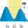 Todd Creek entrance tide chart for Thursday, December 26, 2024