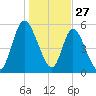 Todd Creek entrance tide chart for Friday, December 27, 2024