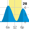 Todd Creek entrance tide chart for Saturday, December 28, 2024