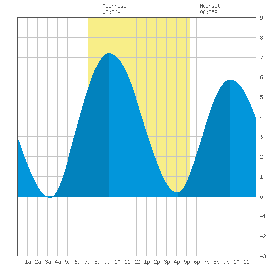 Todd Creek entrance tide chart for Monday, December 2, 2024