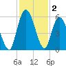 Todd Creek entrance tide chart for Monday, December 2, 2024