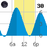 Todd Creek entrance tide chart for Monday, December 30, 2024
