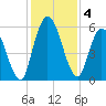 Todd Creek entrance tide chart for Wednesday, December 4, 2024