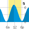 Todd Creek entrance tide chart for Thursday, December 5, 2024