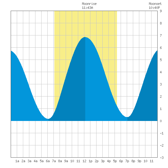 Todd Creek entrance tide chart for Friday, December 6, 2024