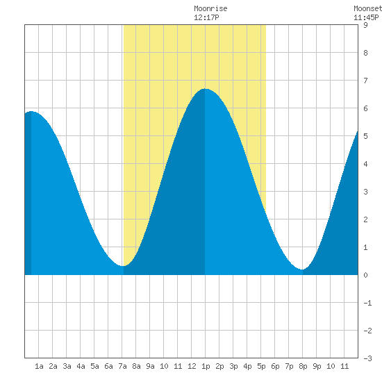 Todd Creek entrance tide chart for Saturday, December 7, 2024
