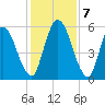 Todd Creek entrance tide chart for Saturday, December 7, 2024