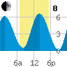 Todd Creek entrance tide chart for Sunday, December 8, 2024