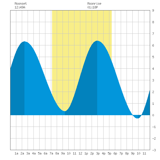 Todd Creek entrance tide chart for Monday, December 9, 2024
