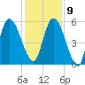 Todd Creek entrance tide chart for Monday, December 9, 2024