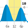 Todd Creek entrance tide chart for Friday, January 10, 2025