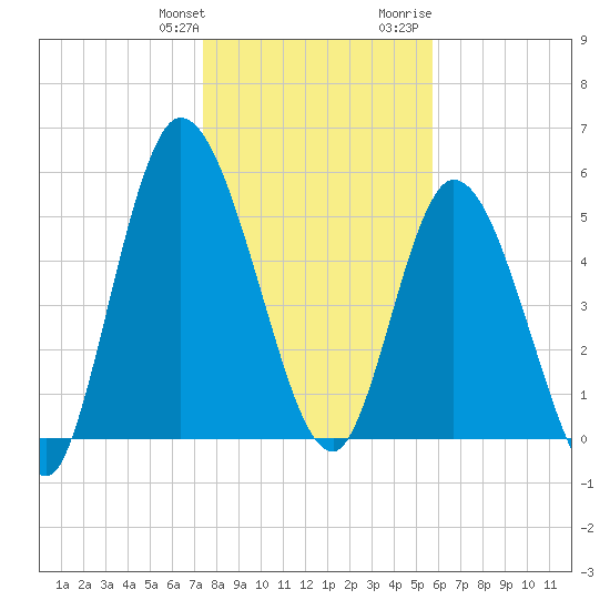 Todd Creek entrance tide chart for Saturday, January 11, 2025