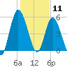 Todd Creek entrance tide chart for Saturday, January 11, 2025
