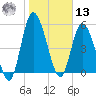 Todd Creek entrance tide chart for Monday, January 13, 2025
