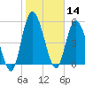Todd Creek entrance tide chart for Tuesday, January 14, 2025