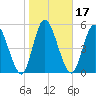 Todd Creek entrance tide chart for Friday, January 17, 2025