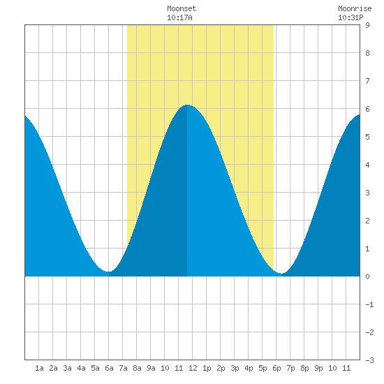Todd Creek entrance tide chart for Saturday, January 18, 2025