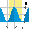 Todd Creek entrance tide chart for Saturday, January 18, 2025