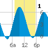 Todd Creek entrance tide chart for Wednesday, January 1, 2025