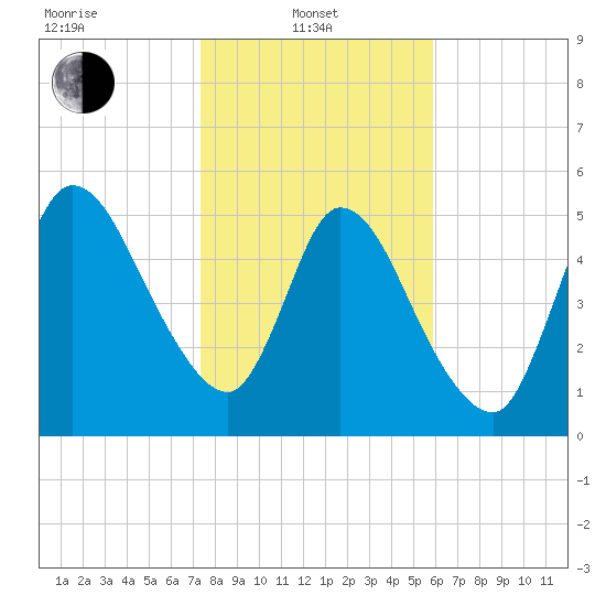 Todd Creek entrance tide chart for Tuesday, January 21, 2025