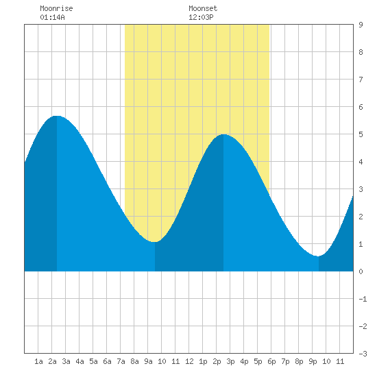 Todd Creek entrance tide chart for Wednesday, January 22, 2025
