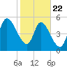 Todd Creek entrance tide chart for Wednesday, January 22, 2025