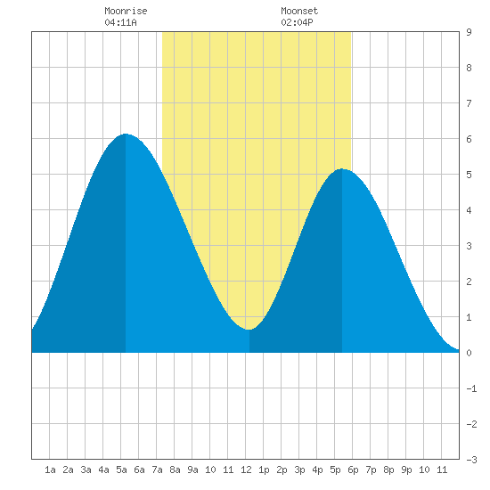 Todd Creek entrance tide chart for Saturday, January 25, 2025