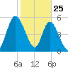 Todd Creek entrance tide chart for Saturday, January 25, 2025