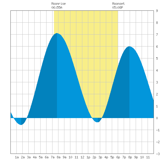 Todd Creek entrance tide chart for Tuesday, January 28, 2025