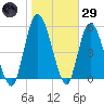 Todd Creek entrance tide chart for Wednesday, January 29, 2025