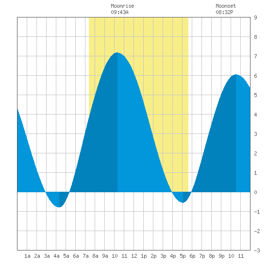 Todd Creek entrance tide chart for Thursday, January 2, 2025