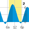 Todd Creek entrance tide chart for Thursday, January 2, 2025